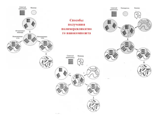 Способы получения полимерсиликатного нанокомпозита