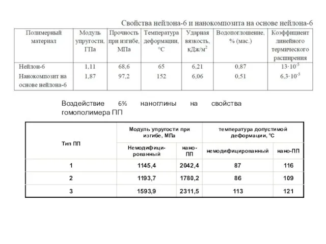 Воздействие 6% наноглины на свойства гомополимера ПП