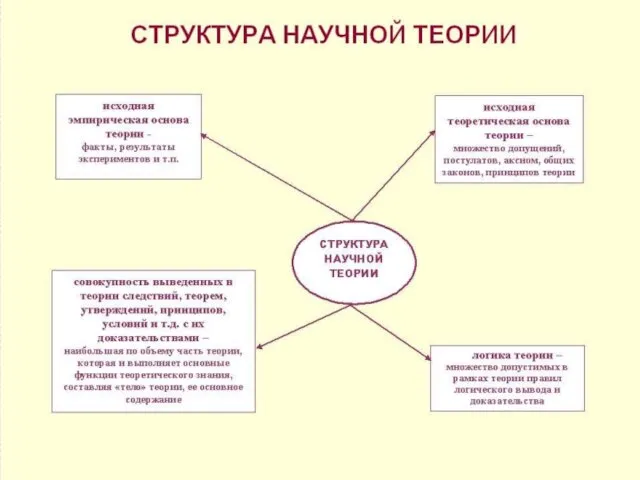 Проблема- осознанная формулировка вопросов, возникающих в ходе познания и требующих ответа. Теоретическая Практическая