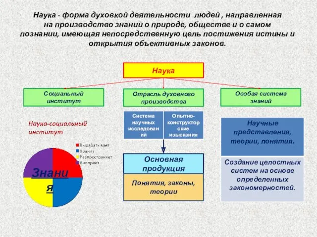 Наука - форма духовкой деятельности людей , направленная на производство