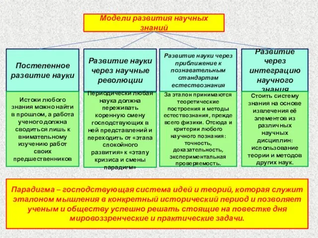 Модели развития научных знаний Постепенное развитие науки Развитие науки через