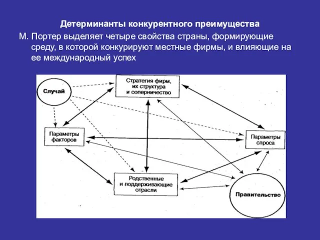 Детерминанты конкурентного преимущества М. Портер выделяет четыре свойства страны, формирующие