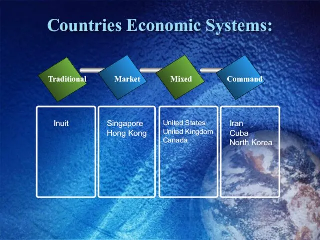 Countries Economic Systems: Traditional Market Mixed Command Inuit Singapore Hong