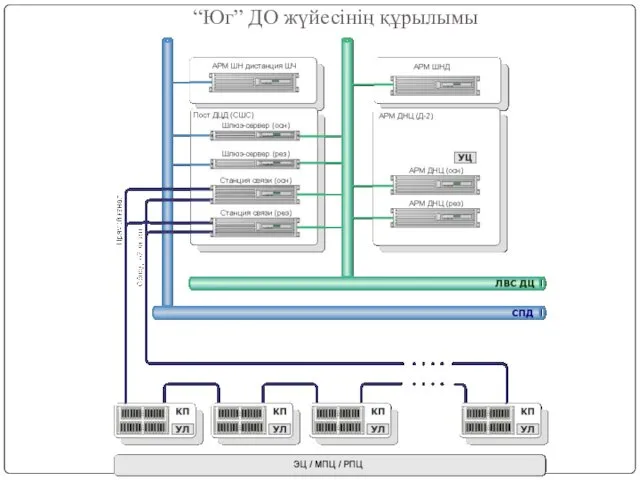 “Юг” ДО жүйесінің құрылымы