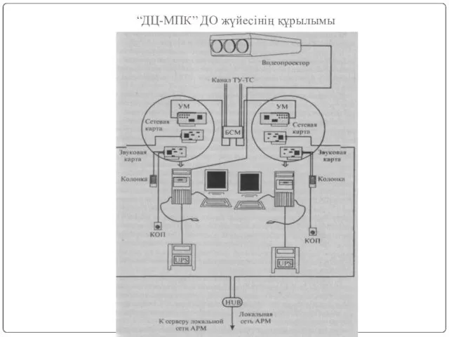 “ДЦ-МПК” ДО жүйесінің құрылымы