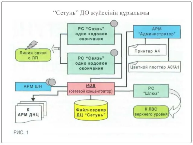 “Сетунь” ДО жүйесінің құрылымы