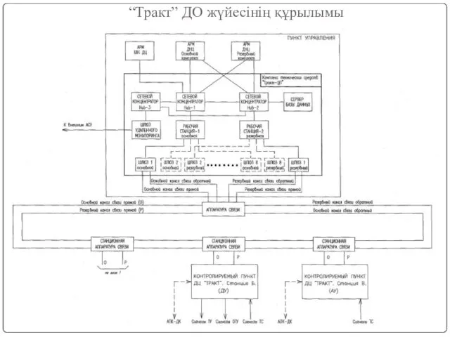 “Тракт” ДО жүйесінің құрылымы