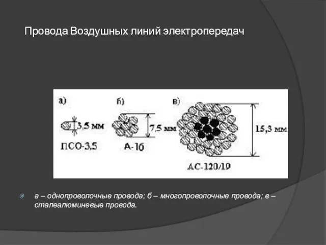 Провода Воздушных линий электропередач а – однопроволочные провода; б – многопроволочные провода; в – сталеалюминевые провода.