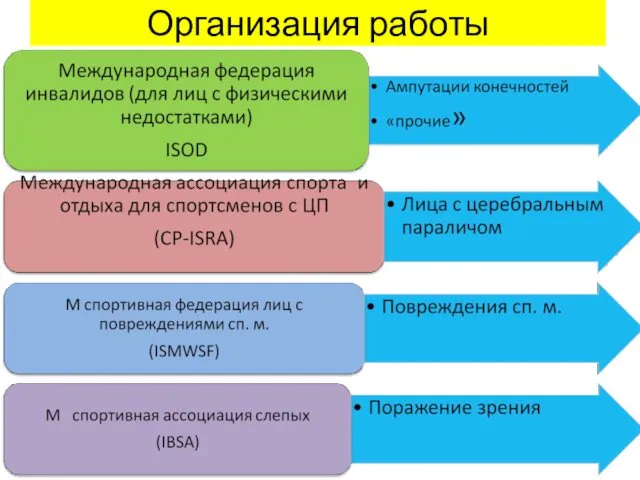 Организация работы