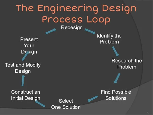 The Engineering Design Process Loop Identify the Problem Research the