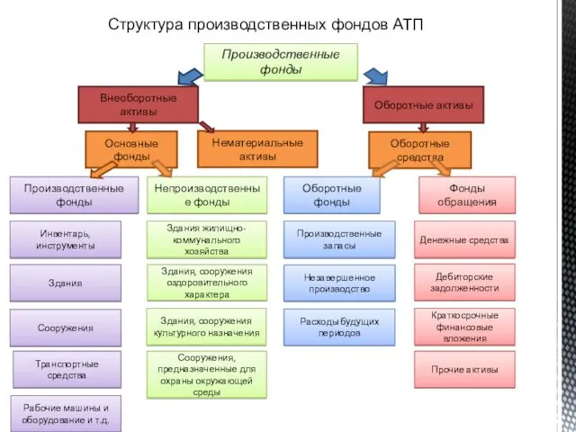 Структура производственных фондов АТП