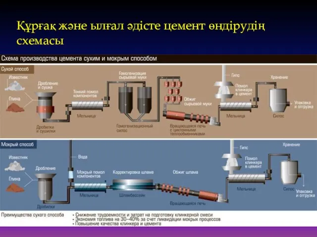 Құрғақ және ылғал әдісте цемент өндірудің схемасы