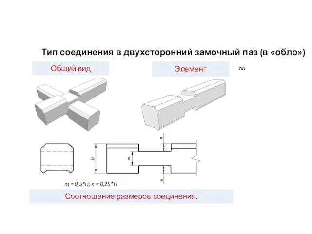 оо Тип соединения в двухсторонний замочный паз (в «обло») m = 0,5*H; n = 0,25*H