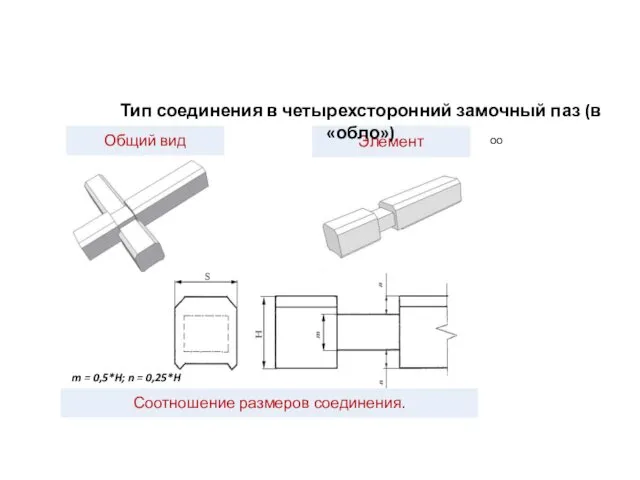 оо Тип соединения в четырехсторонний замочный паз (в «обло») m = 0,5*H; n = 0,25*H