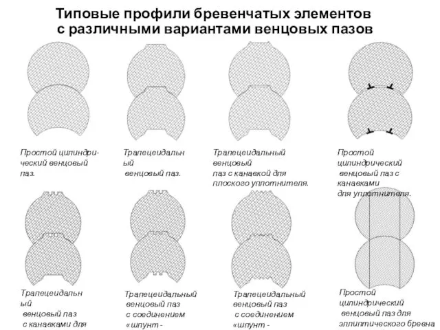 Типовые профили бревенчатых элементов с различными вариантами венцовых пазов Простой