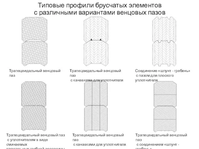 Типовые профили брусчатых элементов с различными вариантами венцовых пазов Трапецеидальный