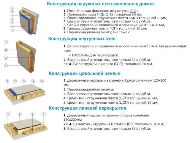 1. Органическая фасадная штукатурка STO ; 2. Пенополистирол ПСБ-С-35 толщиной