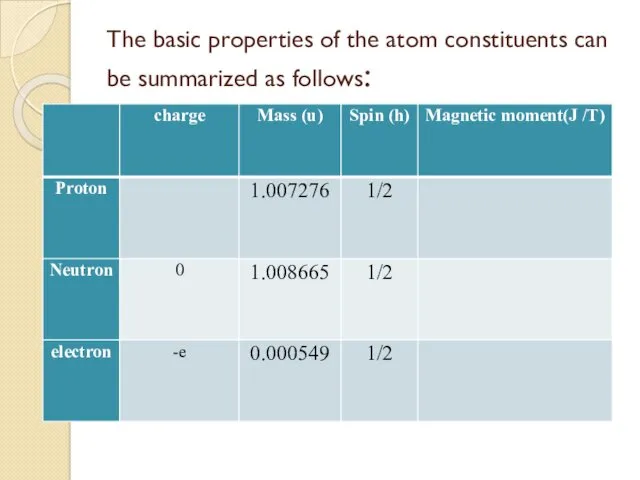 The basic properties of the atom constituents can be summarized as follows: