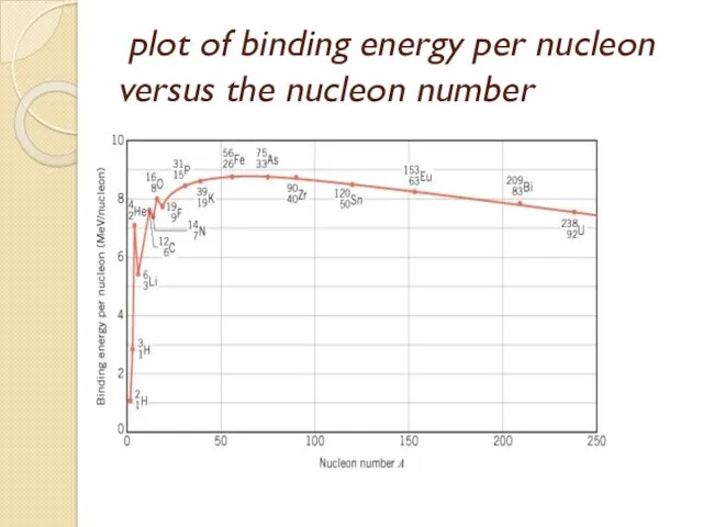 plot of binding energy per nucleon versus the nucleon number