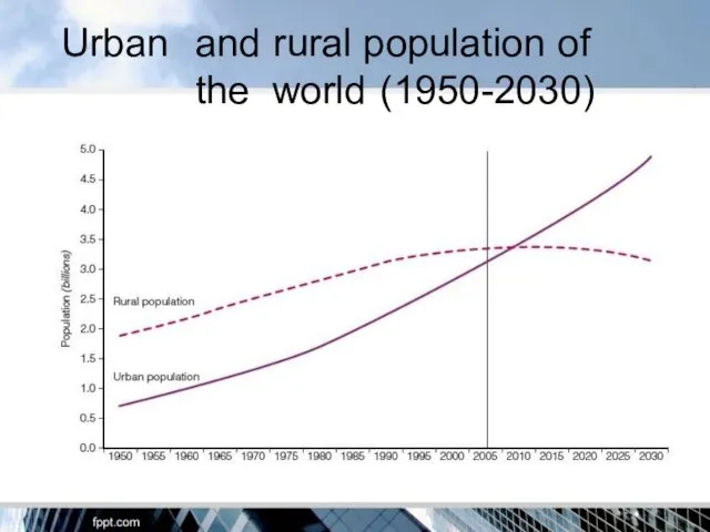 Urban and rural population of the world (1950-2030)