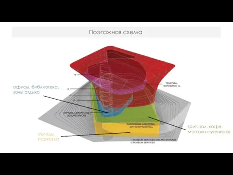Поэтажная схема офисы, библиотека, зоны отдыха зрит. зал, кафе, магазин сувениров склады, парковка