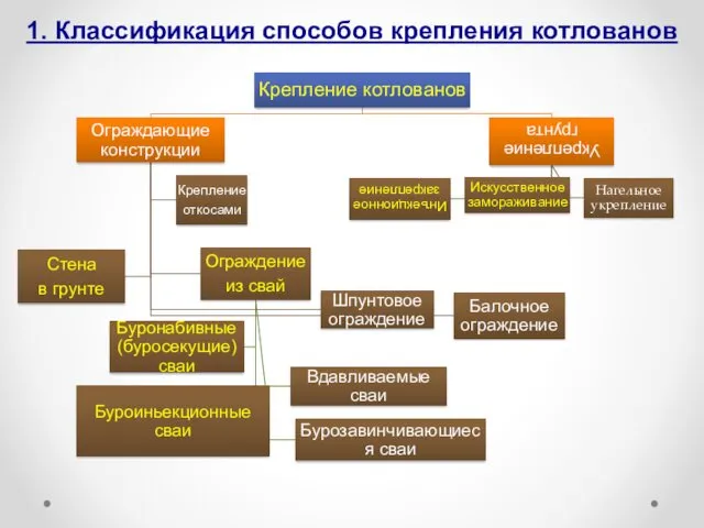 1. Классификация способов крепления котлованов