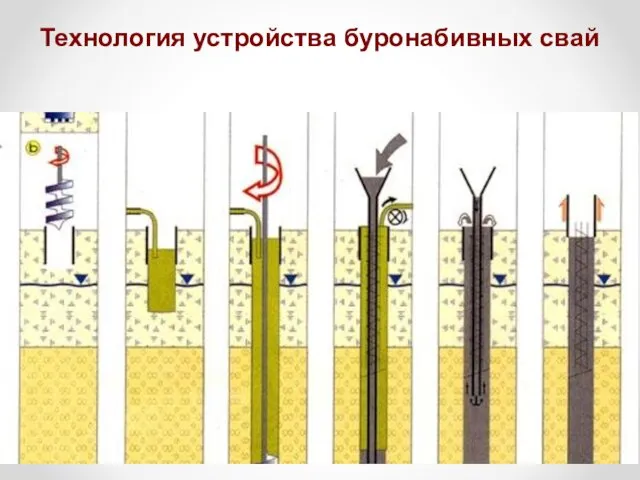 Технология устройства буронабивных свай