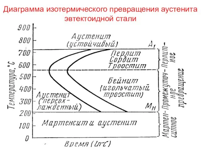 Диаграмма изотермического превращения аустенита эвтектоидной стали