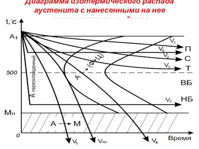 Диаграмма изотермического распада аустенита с нанесенными на нее скоростями охлаждения