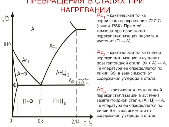 ПРЕВРАЩЕНИЯ В СТАЛЯХ ПРИ НАГРЕВАНИИ Ас1 – критическая точка перлитного