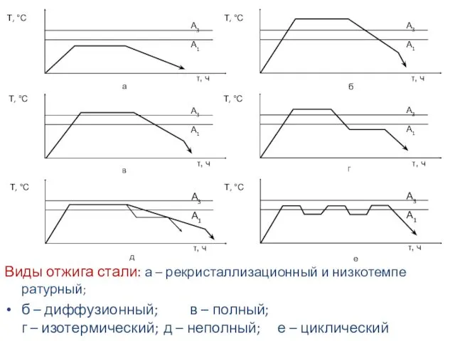 Виды отжига стали: а – рекристаллизационный и низкотемпе­ратурный; б –