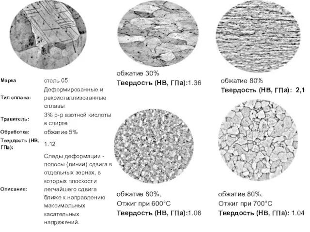 обжатие 30% Твердость (HB, ГПа):1.36 обжатие 80% Твердость (HB, ГПа):