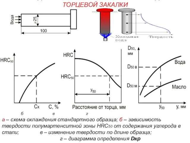 ОПРЕДЕЛЕНИЕ ПРОКАЛИВАЕМОСТИ МЕТОДОМ ТОРЦЕВОЙ ЗАКАЛКИ б в г а –