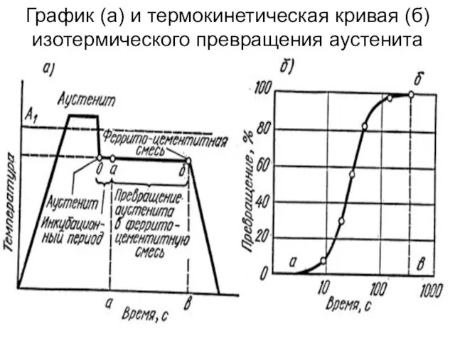 График (а) и термокинетическая кривая (б) изотермического превращения аустенита