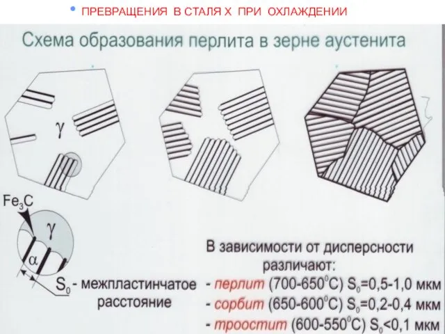 ПРЕВРАЩЕНИЯ В СТАЛЯ Х ПРИ ОХЛАЖДЕНИИ