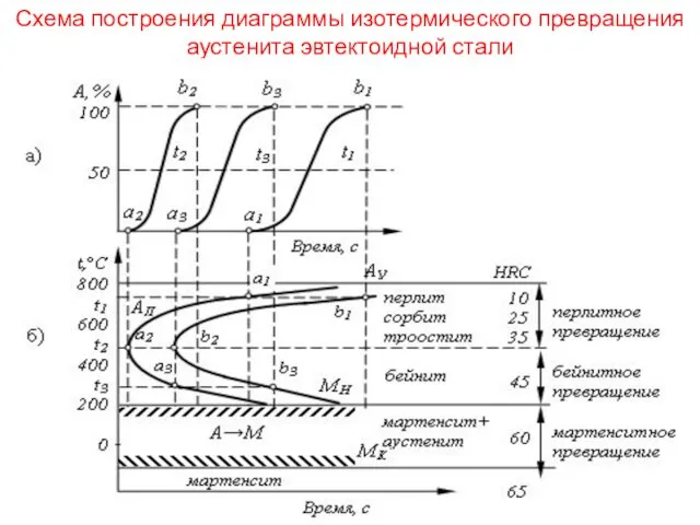 Схема построения диаграммы изотермического превращения аустенита эвтектоидной стали