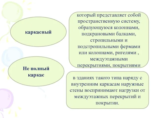 каркасный который представляет собой пространственную систему, образующуюся колоннами, подкрановыми балками,