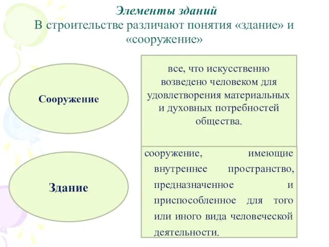 Элементы зданий В строительстве различают понятия «здание» и «сооружение» все,