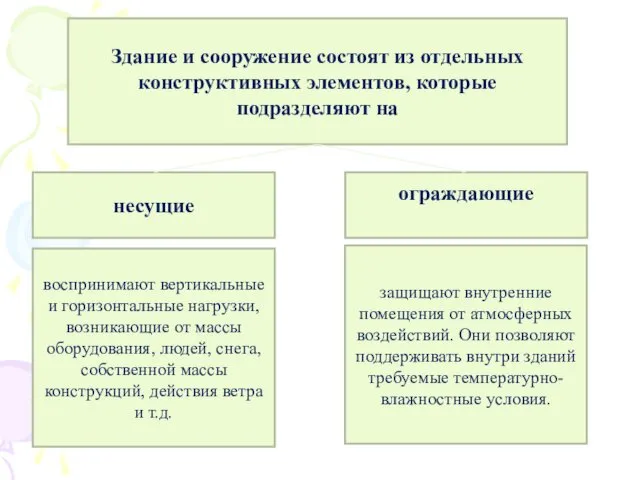 Здание и сооружение состоят из отдельных конструктивных элементов, которые подразделяют