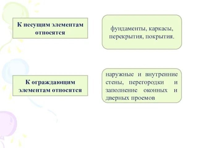 К несущим элементам относятся фундаменты, каркасы, перекрытия, покрытия. К ограждающим