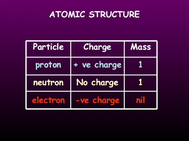 ATOMIC STRUCTURE Particle proton neutron electron Charge + ve charge