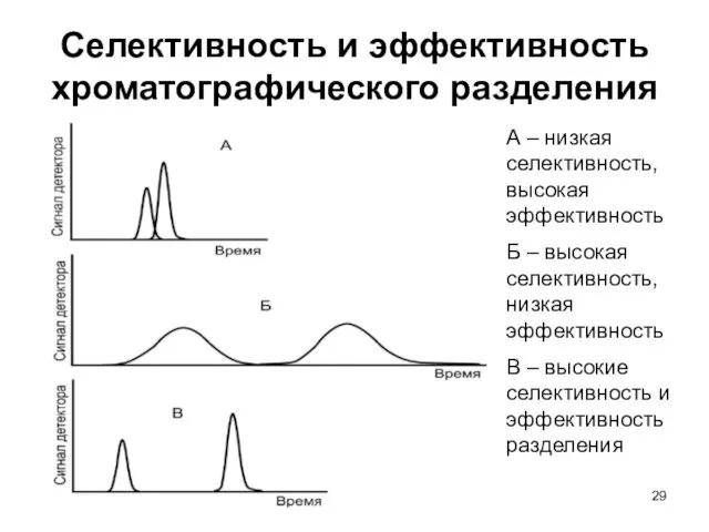 Селективность и эффективность хроматографического разделения А – низкая селективность, высокая эффективность Б –