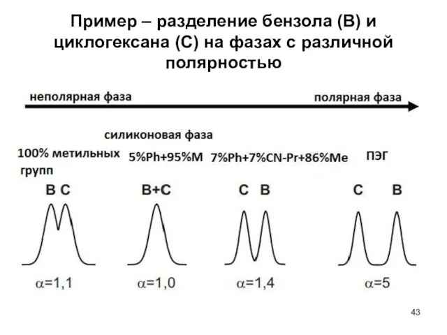 Пример – разделение бензола (В) и циклогексана (С) на фазах с различной полярностью