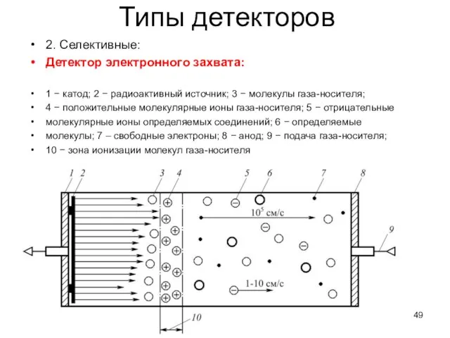 Типы детекторов 2. Селективные: Детектор электронного захвата: 1 − катод; 2 − радиоактивный