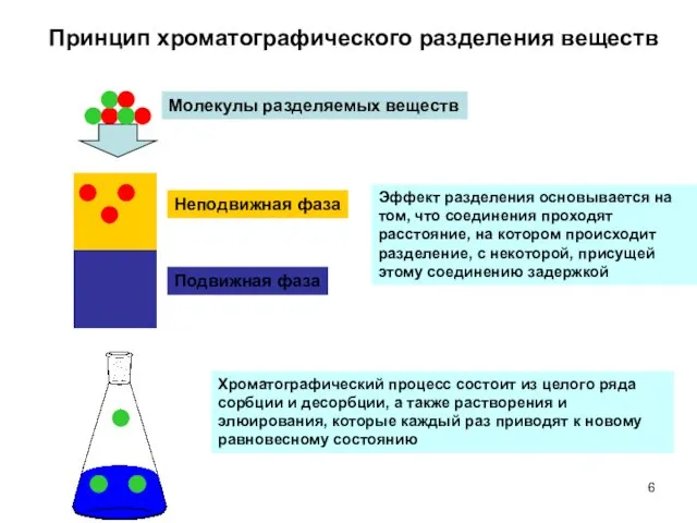 Принцип хроматографического разделения веществ Неподвижная фаза Подвижная фаза Молекулы разделяемых веществ Эффект разделения