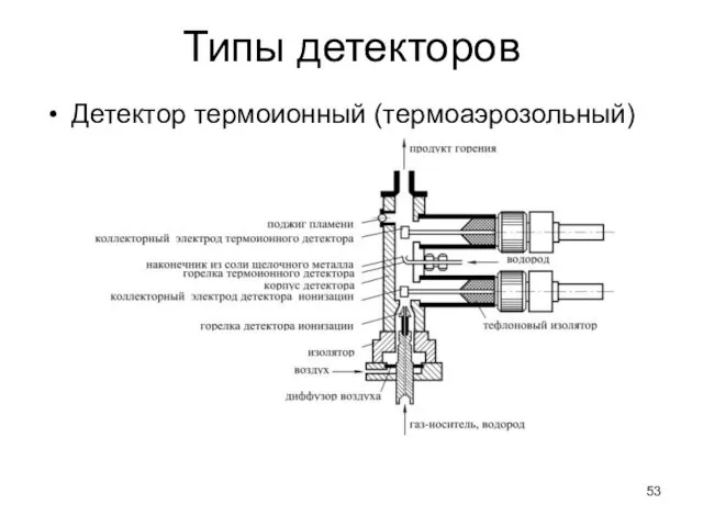 Типы детекторов Детектор термоионный (термоаэрозольный)