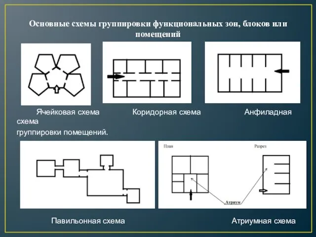 Основные схемы группировки функциональных зон, блоков или помещений Ячейковая схема