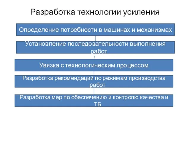 Разработка технологии усиления Определение потребности в машинах и механизмах Установление