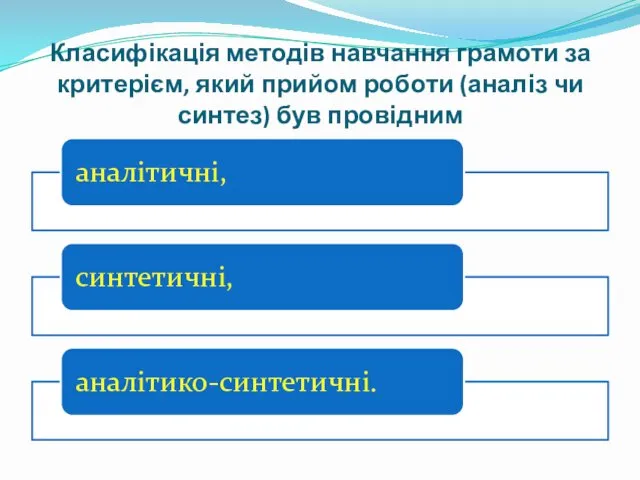 Класифікація методів навчання грамоти за критерієм, який прийом роботи (аналіз чи синтез) був провідним