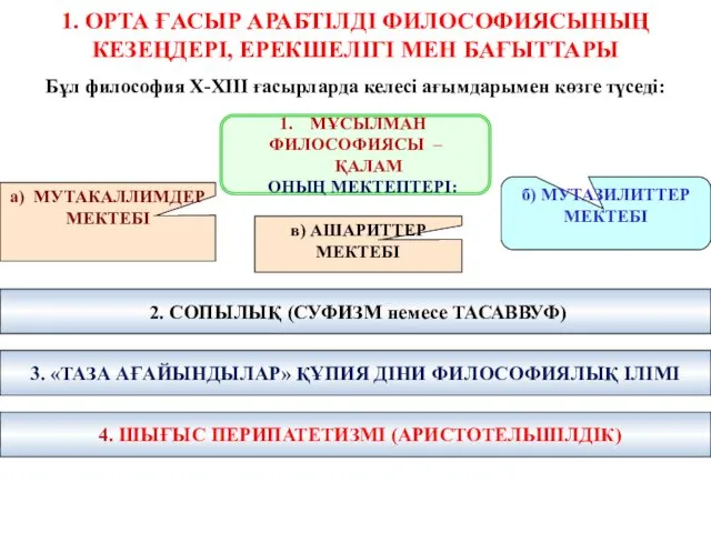 1. ОРТА ҒАСЫР АРАБТІЛДІ ФИЛОСОФИЯСЫНЫҢ КЕЗЕҢДЕРІ, ЕРЕКШЕЛІГІ МЕН БАҒЫТТАРЫ 2.